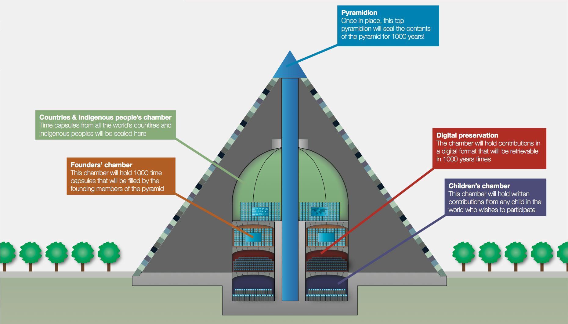 Diagram showing the chambers inside the Earth Pyramid